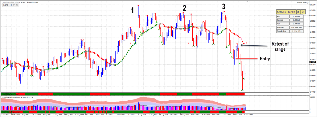 EURCAD Daily Chart